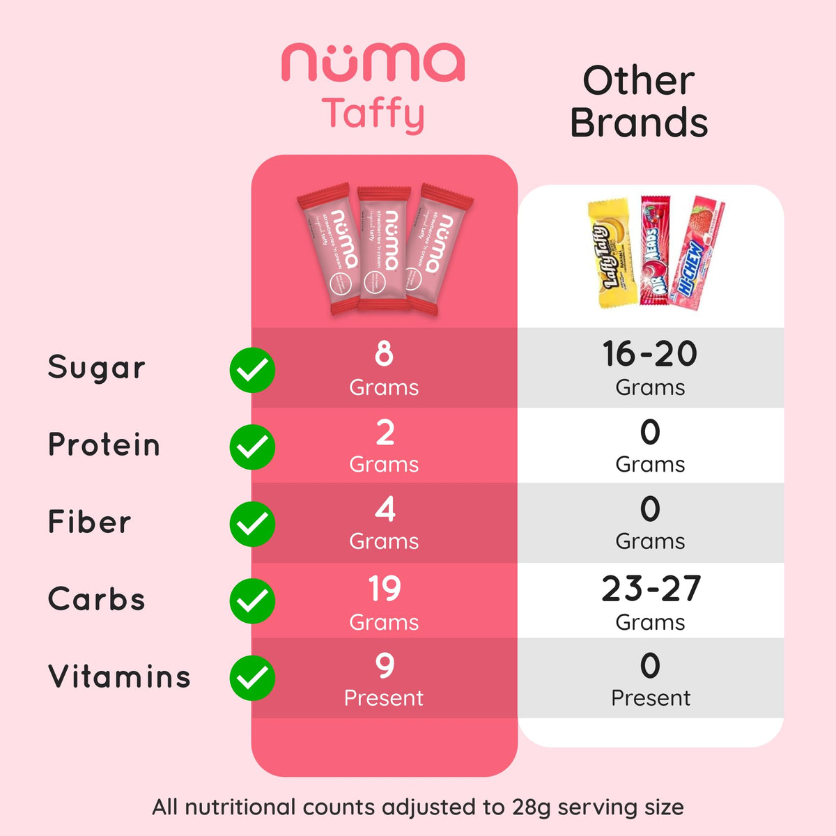 Reduced-Sugar Nutrient Chews